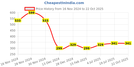 tatacliq.com Allen Solly Junior Pink Printed T-Shirt allen solly junior Price History Graph from 16 Nov 2024 to 22 Oct 2025