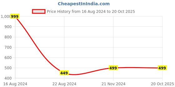tatacliq.com Allen Solly Junior Pink Printed T-Shirt allen solly junior Price History Graph from 16 Aug 2024 to 20 Oct 2025