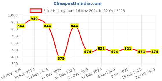 tatacliq.com Allen Solly Junior Pink Printed T-Shirt allen solly junior Price History Graph from 16 Nov 2024 to 22 Oct 2025