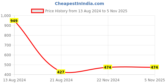 tatacliq.com Allen Solly Junior Pink Printed T-Shirt allen solly junior Price History Graph from 13 Aug 2024 to 4 Nov 2025
