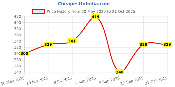 tatacliq.com Allen Solly Junior Pink Printed T-Shirt allen solly junior Price History Graph from 30 May 2025 to 20 Oct 2025