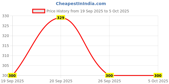 tatacliq.com Allen Solly Junior Pink Printed T-Shirt allen solly junior Price History Graph from 19 Sep 2025 to 4 Oct 2025
