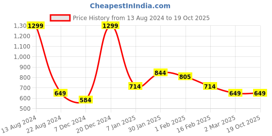 tatacliq.com Allen Solly Junior Pink Printed Top allen solly junior Price History Graph from 13 Aug 2024 to 19 Oct 2025