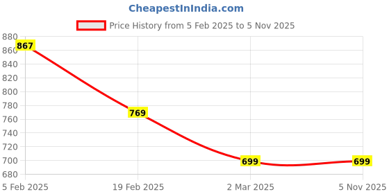 tatacliq.com Allen Solly Junior Pink Printed Top allen solly junior Price History Graph from 5 Feb 2025 to 5 Nov 2025