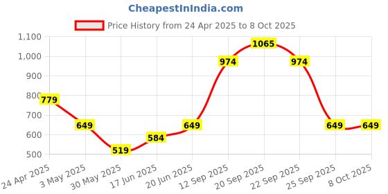 tatacliq.com Allen Solly Junior Pink Printed Trackpants allen solly junior Price History Graph from 24 Apr 2025 to 7 Oct 2025