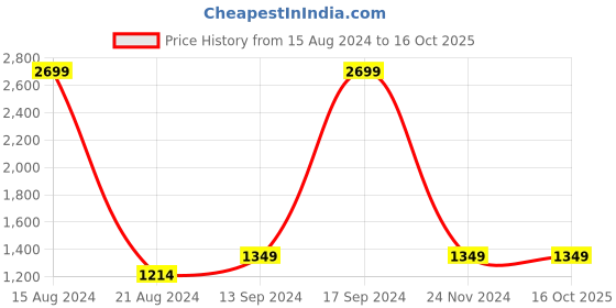 tatacliq.com Allen Solly Junior Pink Regular Fit Full Sleeves Jacket allen solly junior Price History Graph from 15 Aug 2024 to 16 Oct 2025