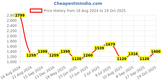 tatacliq.com Allen Solly Junior Pink Regular Fit Full Sleeves Jacket allen solly junior Price History Graph from 16 Aug 2024 to 19 Oct 2025