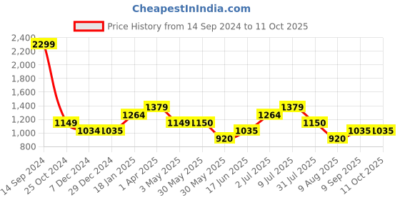 tatacliq.com Allen Solly Junior Pink Regular Fit Full Sleeves Jacket allen solly junior Price History Graph from 14 Sep 2024 to 11 Oct 2025