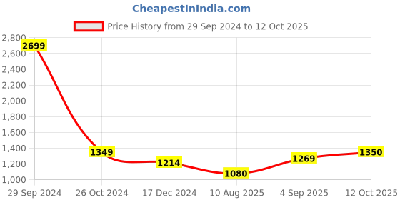 tatacliq.com Allen Solly Junior Pink Regular Fit Full Sleeves Jacket allen solly junior Price History Graph from 29 Sep 2024 to 12 Oct 2025