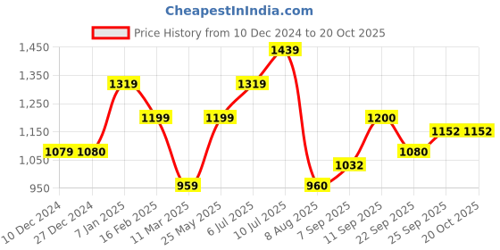 tatacliq.com Allen Solly Junior Pink Regular Fit Full Sleeves Jacket allen solly junior Price History Graph from 10 Dec 2024 to 20 Oct 2025