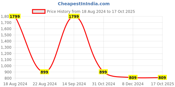 tatacliq.com Allen Solly Junior Pink Regular Fit Full Sleeves Sweatshirt allen solly junior Price History Graph from 18 Aug 2024 to 16 Oct 2025