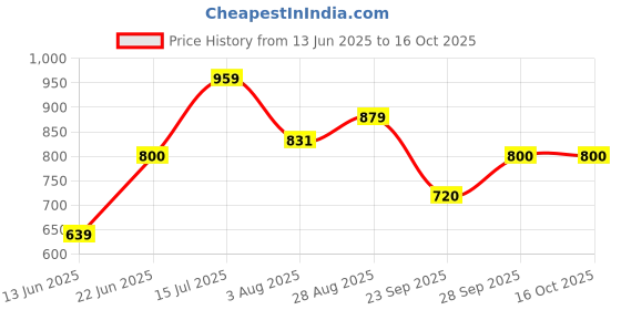 tatacliq.com Allen Solly Junior Pink Regular Fit Trousers allen solly junior Price History Graph from 13 Jun 2025 to 16 Oct 2025