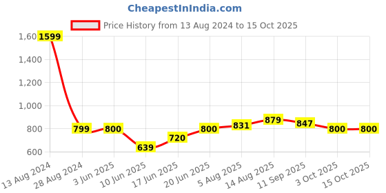 tatacliq.com Allen Solly Junior Pink Regular Fit Trousers allen solly junior Price History Graph from 13 Aug 2024 to 15 Oct 2025