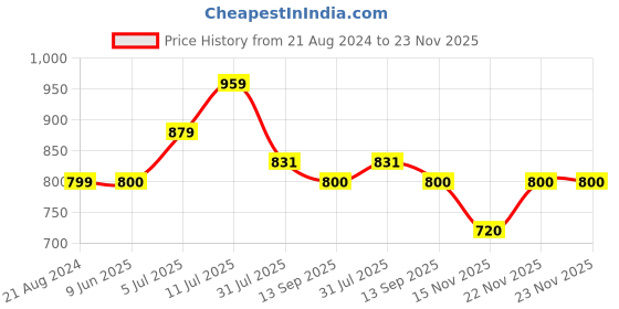 tatacliq.com Allen Solly Junior Pink Regular Fit Trousers allen solly junior Price History Graph from 21 Aug 2024 to 23 Nov 2025