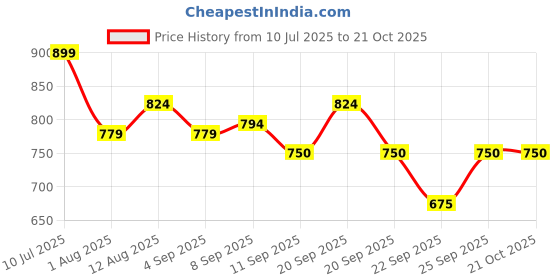 tatacliq.com Allen Solly Junior Pink Regular Fit Trousers allen solly junior Price History Graph from 10 Jul 2025 to 21 Oct 2025