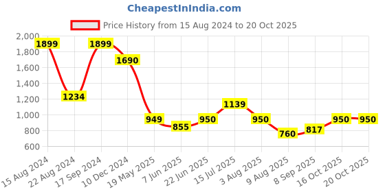 tatacliq.com Allen Solly Junior Pink Self Design Full Sleeves Sweater allen solly junior Price History Graph from 15 Aug 2024 to 20 Oct 2025