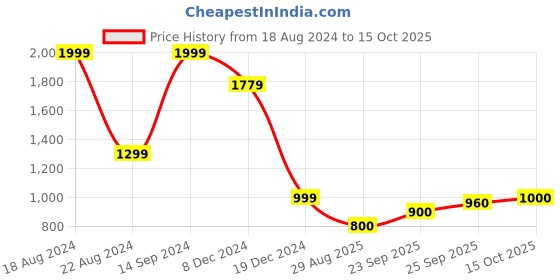 tatacliq.com Allen Solly Junior Pink Self Design Full Sleeves Sweater allen solly junior Price History Graph from 18 Aug 2024 to 15 Oct 2025