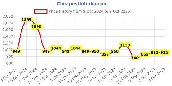 tatacliq.com Allen Solly Junior Pink Self Design Full Sleeves Sweater allen solly junior Price History Graph from 9 Oct 2024 to 9 Oct 2025