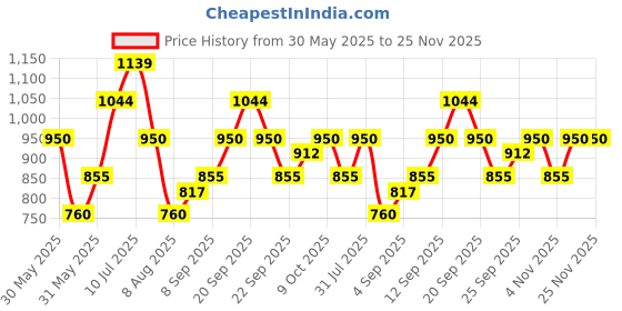 tatacliq.com Allen Solly Junior Pink Self Design Full Sleeves Sweater allen solly junior Price History Graph from 30 May 2025 to 25 Nov 2025