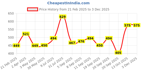 tatacliq.com Allen Solly Junior Pink Self Design Top allen solly junior Price History Graph from 21 Feb 2025 to 2 Dec 2025
