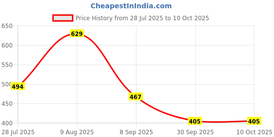 tatacliq.com Allen Solly Junior Pink Self Design Top allen solly junior Price History Graph from 28 Jul 2025 to 9 Oct 2025
