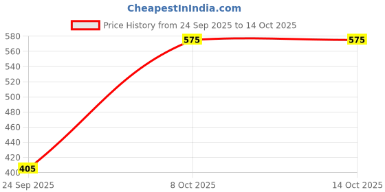 tatacliq.com Allen Solly Junior Pink Self Design Top allen solly junior Price History Graph from 24 Sep 2025 to 14 Oct 2025