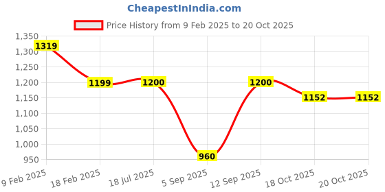 tatacliq.com Allen Solly Junior Pink Self Pattern Frock Dress allen solly junior Price History Graph from 9 Feb 2025 to 20 Oct 2025