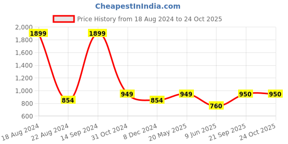 tatacliq.com Allen Solly Junior Pink Sequence Full Sleeves Sweatshirt allen solly junior Price History Graph from 18 Aug 2024 to 23 Oct 2025