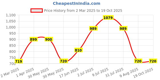 tatacliq.com Allen Solly Junior Pink Sequence Full Sleeves Sweatshirt allen solly junior Price History Graph from 2 Mar 2025 to 19 Oct 2025