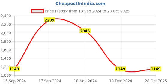 tatacliq.com Allen Solly Junior Pink Solid Dungaree allen solly junior Price History Graph from 13 Sep 2024 to 27 Oct 2025