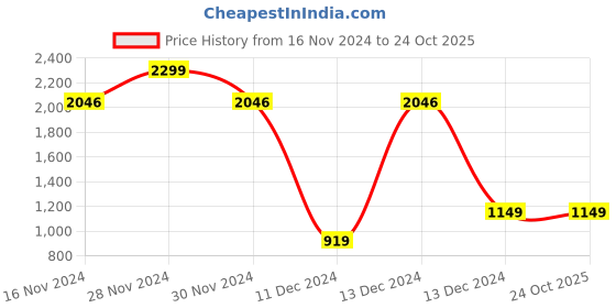 tatacliq.com Allen Solly Junior Pink Solid Dungaree allen solly junior Price History Graph from 16 Nov 2024 to 24 Oct 2025