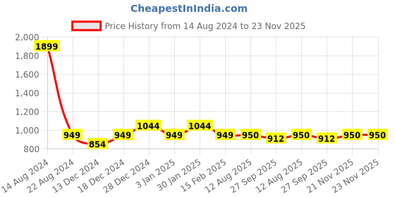 tatacliq.com Allen Solly Junior Pink Solid Frock allen solly junior Price History Graph from 14 Aug 2024 to 22 Nov 2025