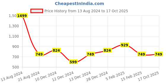 tatacliq.com Allen Solly Junior Pink Solid Frock allen solly junior Price History Graph from 13 Aug 2024 to 15 Oct 2025