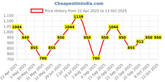 tatacliq.com Allen Solly Junior Pink Solid Frock allen solly junior Price History Graph from 22 Apr 2025 to 13 Oct 2025