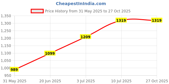 tatacliq.com Allen Solly Junior Pink Solid Frock allen solly junior Price History Graph from 31 May 2025 to 27 Oct 2025