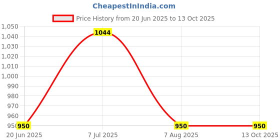 tatacliq.com Allen Solly Junior Pink Solid Frock allen solly junior Price History Graph from 20 Jun 2025 to 13 Oct 2025