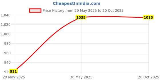 tatacliq.com Allen Solly Junior Pink Solid Frock with Hairband allen solly junior Price History Graph from 29 May 2025 to 18 Oct 2025