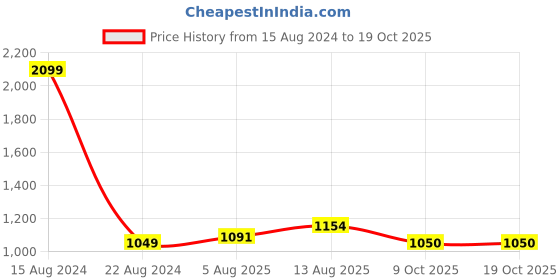tatacliq.com Allen Solly Junior Pink Solid Full Sleeves Shirt allen solly junior Price History Graph from 15 Aug 2024 to 17 Oct 2025