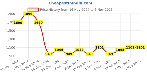 tatacliq.com Allen Solly Junior Pink Solid Full Sleeves Shirt allen solly junior Price History Graph from 16 Nov 2024 to 4 Nov 2025
