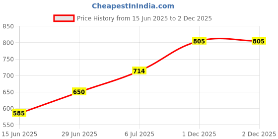 tatacliq.com Allen Solly Junior Pink Solid Full Sleeves Shirt allen solly junior Price History Graph from 15 Jun 2025 to 2 Dec 2025