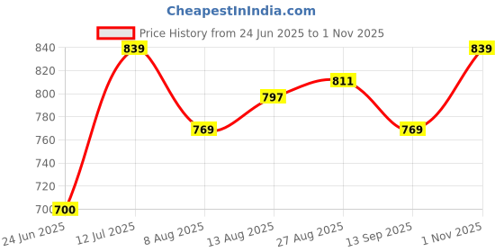 tatacliq.com Allen Solly Junior Pink Solid Full Sleeves Shirt allen solly junior Price History Graph from 24 Jun 2025 to 1 Nov 2025