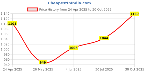 tatacliq.com Allen Solly Junior Pink Solid Full Sleeves Shirt allen solly junior Price History Graph from 24 Apr 2025 to 30 Oct 2025