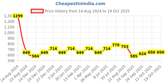 tatacliq.com Allen Solly Junior Pink Solid Leggings allen solly junior Price History Graph from 14 Aug 2024 to 18 Oct 2025