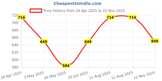 tatacliq.com Allen Solly Junior Pink Solid Leggings allen solly junior Price History Graph from 24 Apr 2025 to 22 Nov 2025