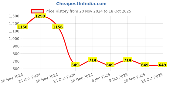 tatacliq.com Allen Solly Junior Pink Solid Polo T-Shirt allen solly junior Price History Graph from 20 Nov 2024 to 18 Oct 2025