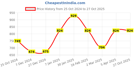 tatacliq.com Allen Solly Junior Pink Solid Shirt allen solly junior Price History Graph from 25 Oct 2024 to 27 Oct 2025