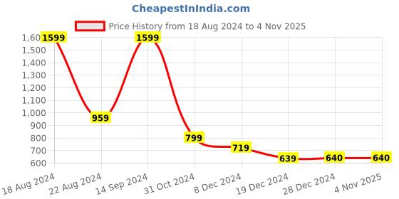 tatacliq.com Allen Solly Junior Pink Solid Sweatshirt allen solly junior Price History Graph from 18 Aug 2024 to 2 Nov 2025