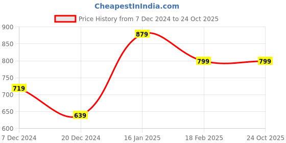 tatacliq.com Allen Solly Junior Pink Solid Sweatshirt allen solly junior Price History Graph from 7 Dec 2024 to 23 Oct 2025