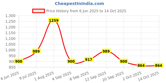 tatacliq.com Allen Solly Junior Pink Solid Top allen solly junior Price History Graph from 6 Jun 2025 to 14 Oct 2025