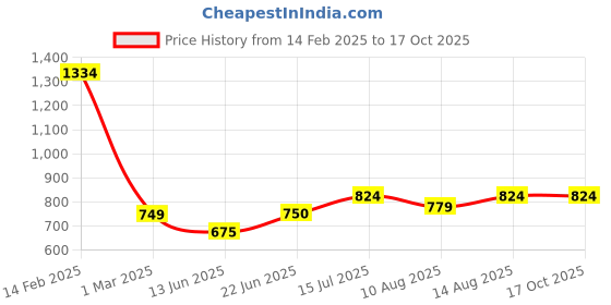 tatacliq.com Allen Solly Junior Pink Solid Top allen solly junior Price History Graph from 14 Feb 2025 to 16 Oct 2025